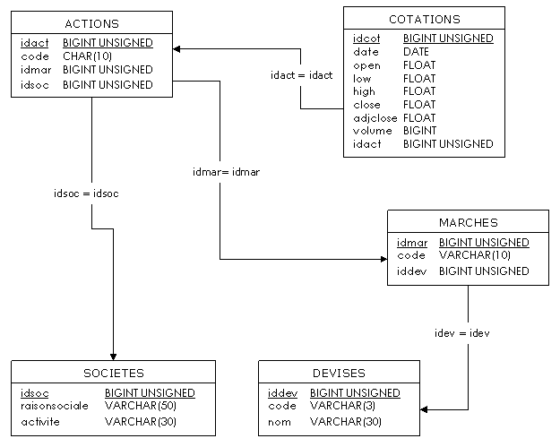 base de donn&eacute;es